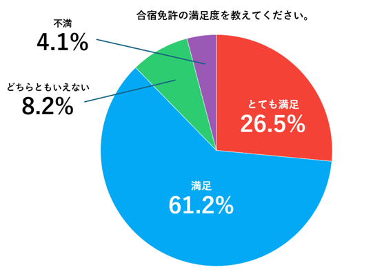 合宿免許の満足度アンケートの円グラフ