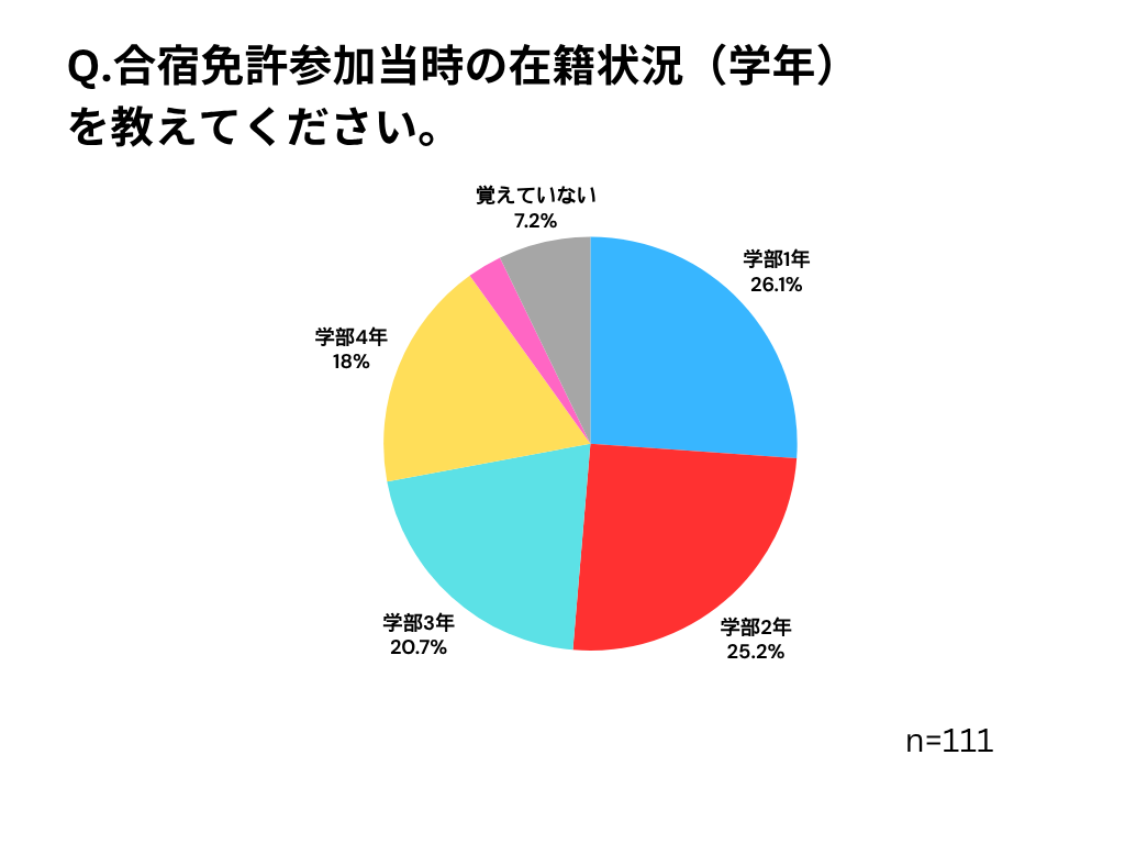 合宿免許の満足度アンケートの円グラフ