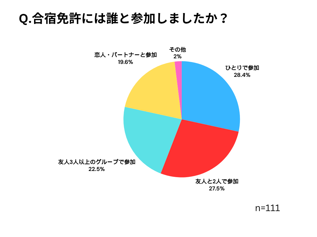 合宿免許の満足度アンケートの円グラフ
