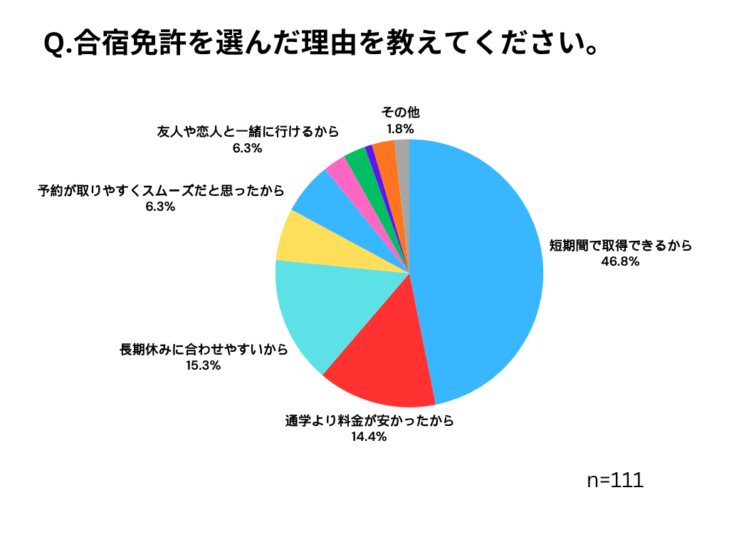 合宿免許の満足度アンケートの円グラフ