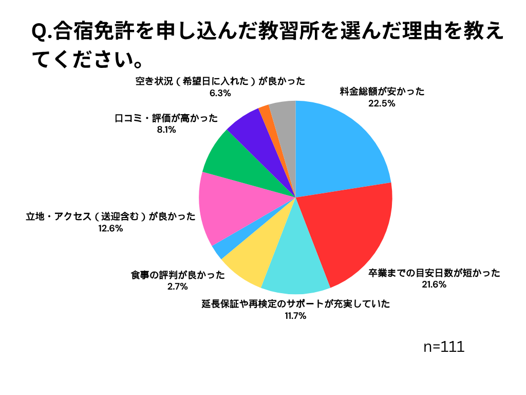 合宿免許の満足度アンケートの円グラフ