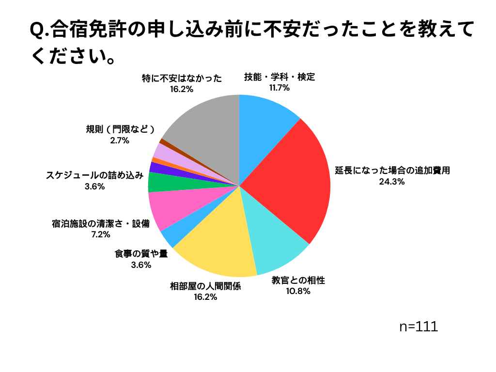 合宿免許の満足度アンケートの円グラフ
