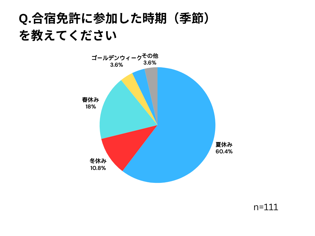 合宿免許の満足度アンケートの円グラフ