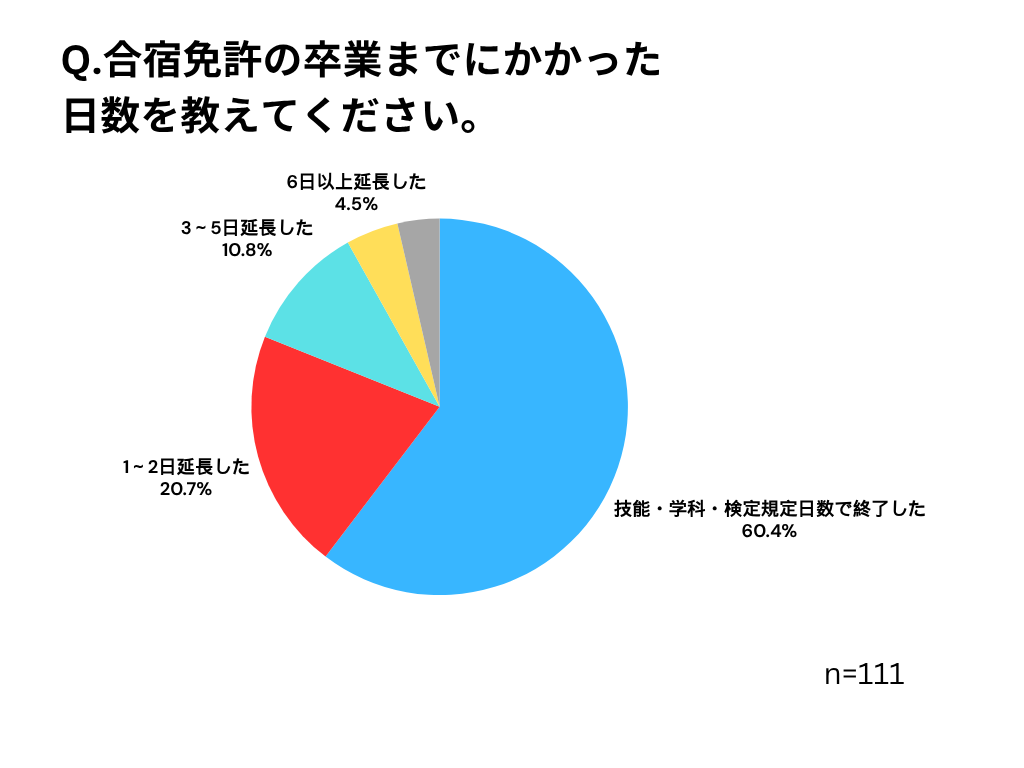 合宿免許の満足度アンケートの円グラフ