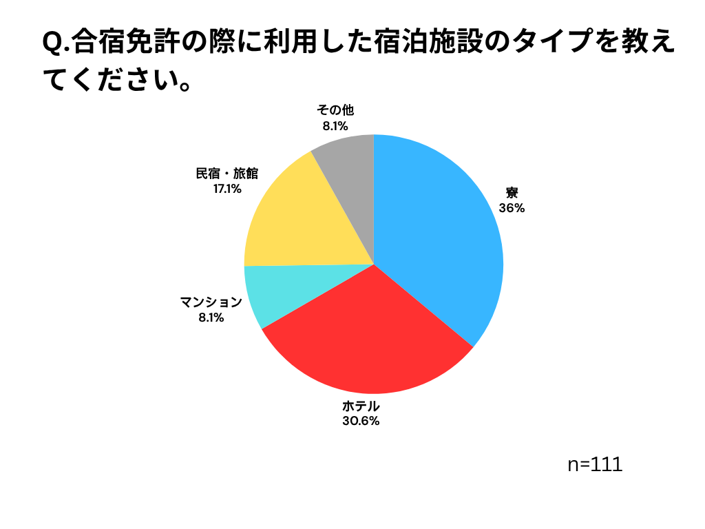 合宿免許の満足度アンケートの円グラフ