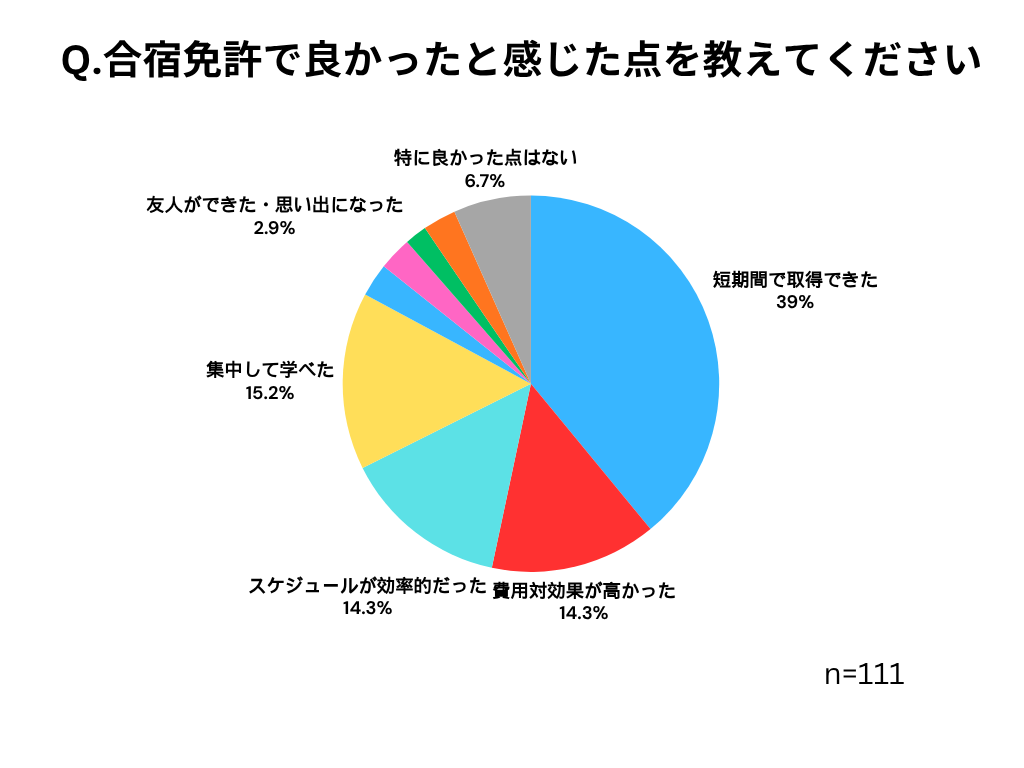 合宿免許の満足度アンケートの円グラフ