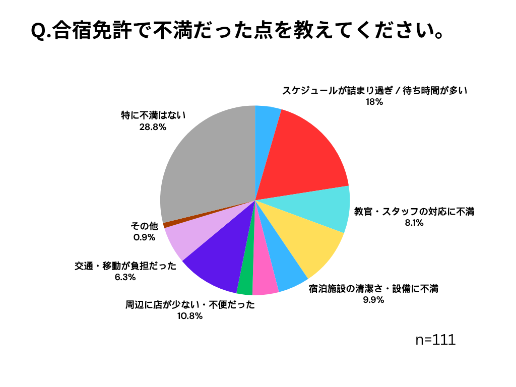 合宿免許の満足度アンケートの円グラフ