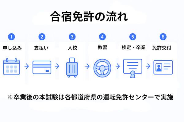 免許合宿の流れ